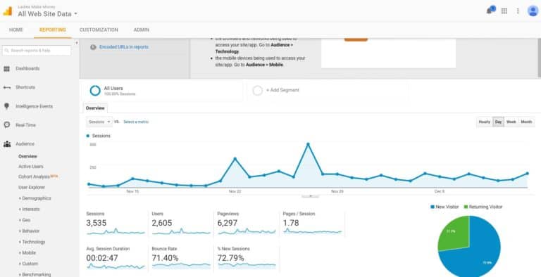 How I increased blog traffic to 6,000 in less than 2 months of blogging