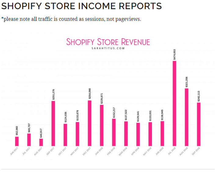 Shopify online store income report. Learn how this blogger is able to make money with Printables. Are you interested in knowing how to make money selling printables? Check out this post today #onlinestore #shopifyonlinestore