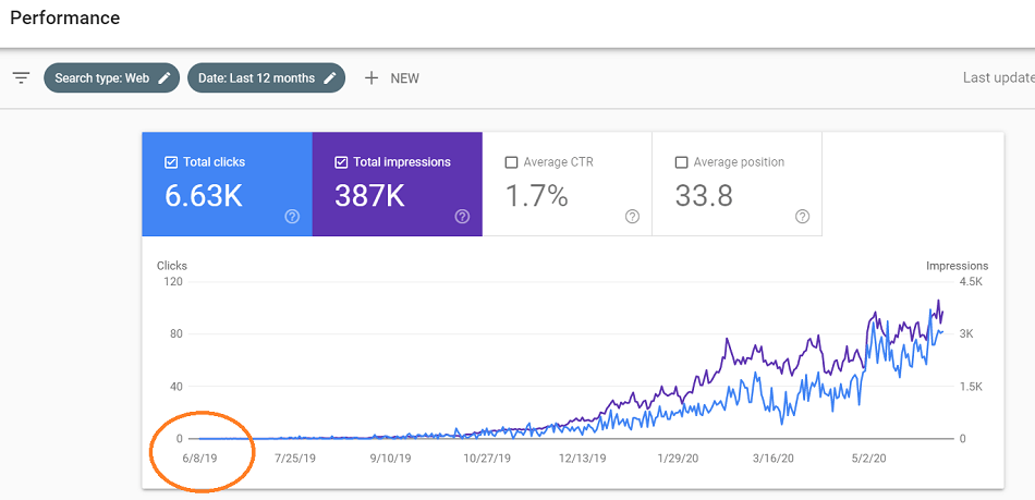 Stupid Simple SEO Review with proof!