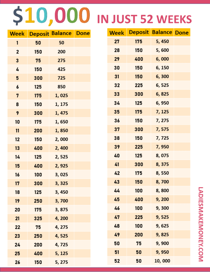 Save 10, 000 in 52 weeks. How can you save $10,000 in 52 weeks? How much money do you need to save per week for $10000? Learn how to save with this 52 weeks money challenge. Reach financial freedom faster with this challenging money saving plan. Get your 52 week money challenge printable here today! #savemoney #moneysavingchallenge #bossbabe #personalfinance