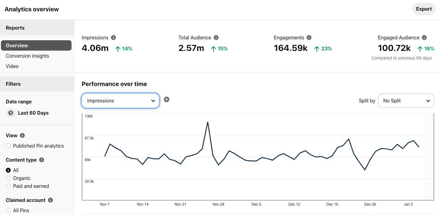 Pinterest Analytics Performance Over Time