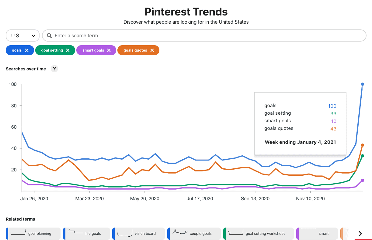Pinterest Trends Search Tool